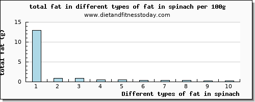fat in spinach total fat per 100g